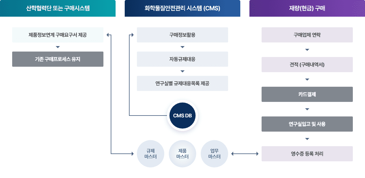 산학협력단 또는 구매시스템, 화학물질안전관리 시스템 (CMS), 재량(현금) 구매 흐름도 이미지입니다. 자세한 내용은 아래를 참고하세요.