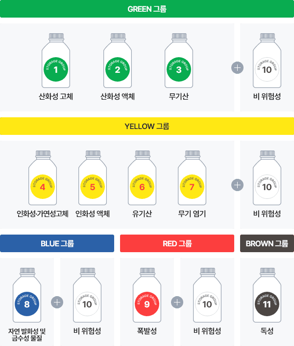 GREEN 그룹 : [1]산화성 고체, [2]산화성 액체, [3]무기산 + [10]비 위험성 / 
YELLOW 그룹 : [4]인화성·가연성고체, [5]인화성 액체, [6]유기산, [7]무기 염기 + [10]비 위험성 /
BLUE 그룹 : [8]자연 발화성 및 금수성 물질 + [10]비 위험성 /
RED 그룹 : [9]폭발성 + [10]비 위험성 /
BROWN 그룹 : [11]독성